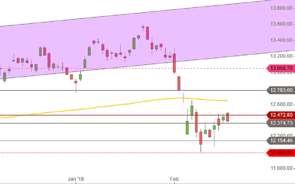 DAX Tageskerzen nach Feb 2018 Absturz