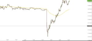 Intraday DAX 14 Februar 2018
