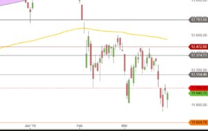 DAX Ende Maerz 2018 Tageskerzen