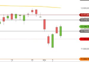 DAX Feb-Maerz 2018 Tageskerzen