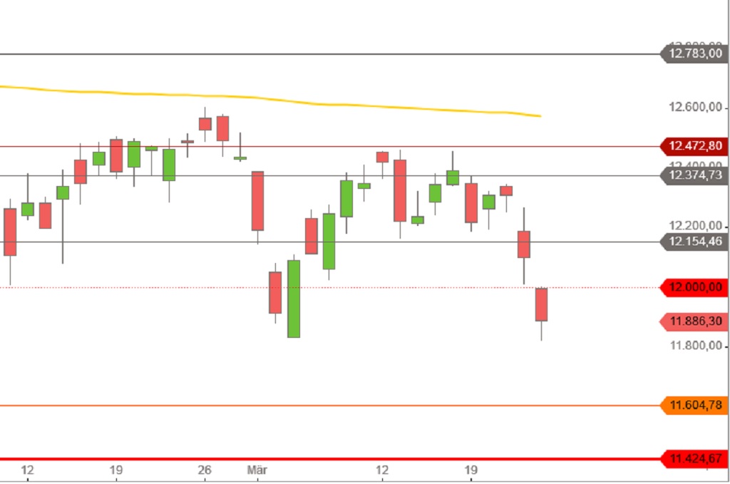 DAX im Maerz 2018