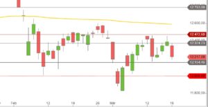 Konsolidierung DAX seit Februar 2018