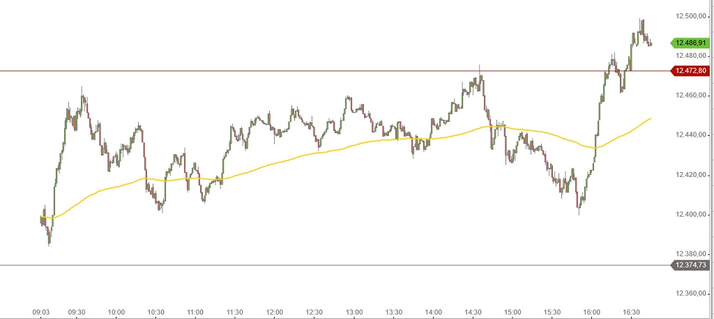 DAX Intraday 16-4-2018
