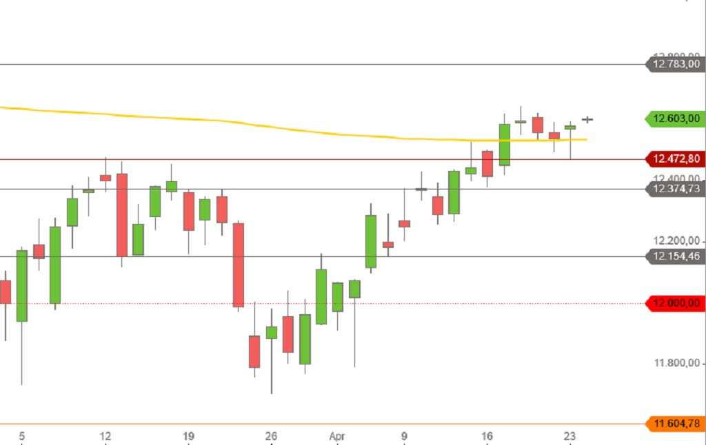 DAX L und S Tageskerzen Maerz April 2018