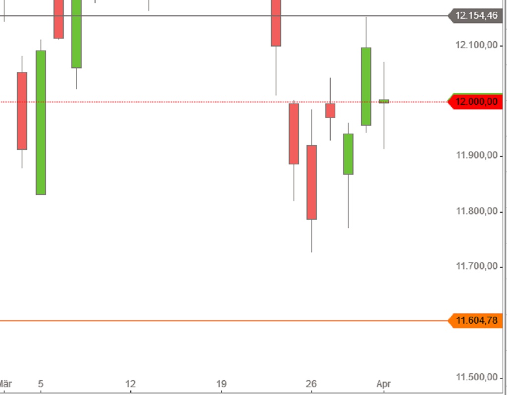 DAX vor und nach Ostern