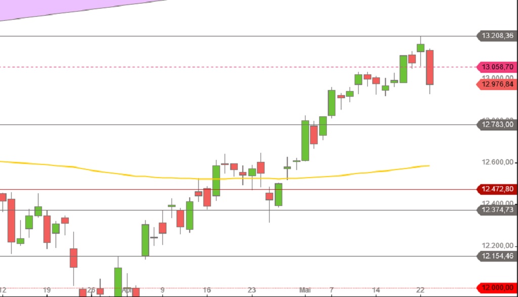 DAX April Mai 2018 Tageskerzen