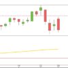 DAX fällt ob den Faschisten – abermals DAX Ende Mai 2018 Tageskerzen