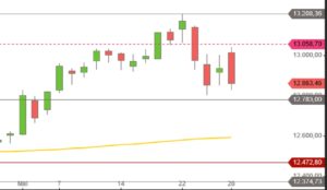 DAX Ende Mai 2018 Tageskerzen