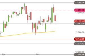 DAX Mitte Juni 2018 Tageskerzen