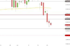 DAX Tageskerzen L-S Ende Juni 2018