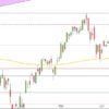 DAX: EZB, FED & Konjunktureintrübung DAX Tageskerzen Q2 2018
