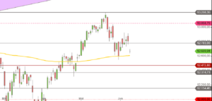 DAX vor G7 Treffen Juni 2018 Tageskerzen