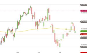 DAX April bis Juli 2018 Tageskerzen