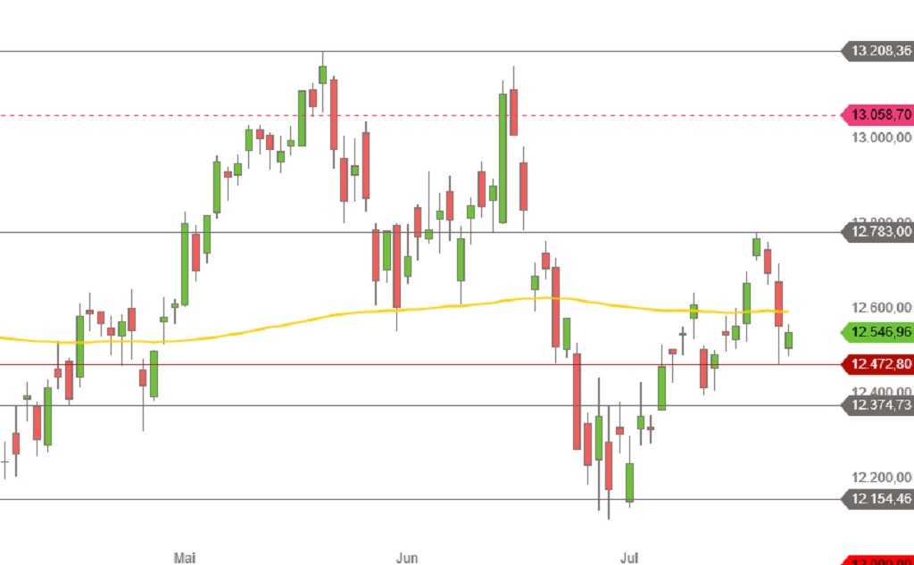 DAX April bis Juli 2018 Tageskerzen