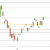 DAX erholt sich DAX Juni - Juli