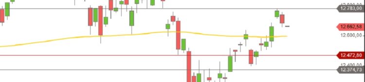 DAX schwankt vor Handelskriegseskalation DAX Mai - juni - Juli 2018 Tageskerzen