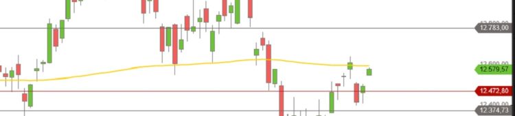 DAX Talsohle durchschritten? DAX Mitte Juli 2018 Tageskerzen