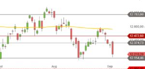 DAX Juli bis Anfang September 2018 Tageskerzen