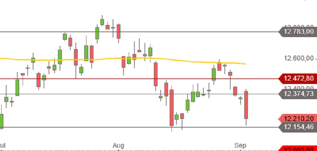 DAX Juli bis Anfang September 2018 Tageskerzen