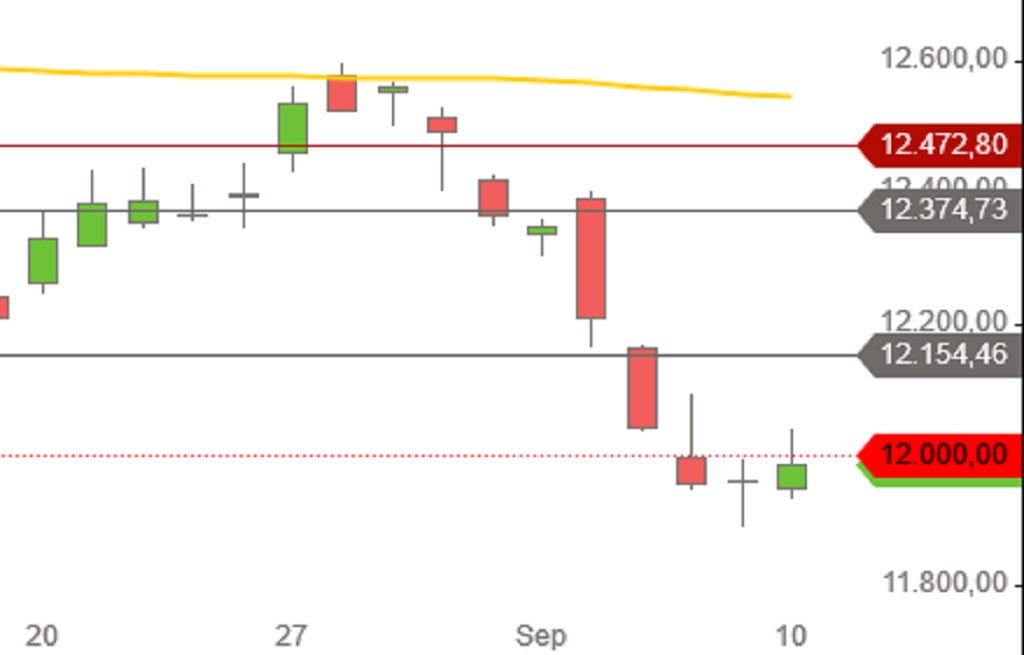 DAX September 2018 Tageskerzen