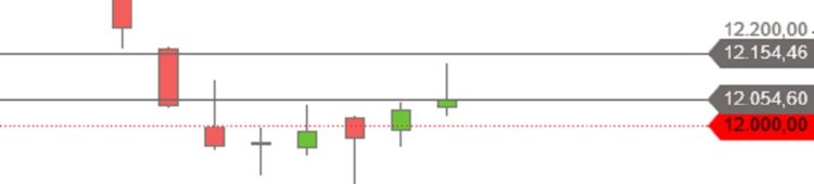 DAX erholt sich leicht DAX Tageskerzen September 2018