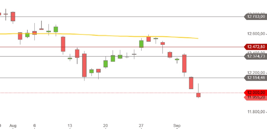 DAX unter 12K September 2018 Tageskerzen