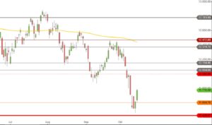 DAX Juli bis Oktober 2018 Tageskerzen