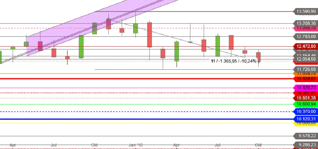 DAX Monatskerzen okt 2017 bis okt 2018