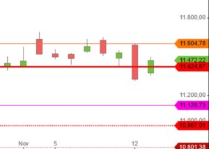 DAX November 2018 Tageskerzen