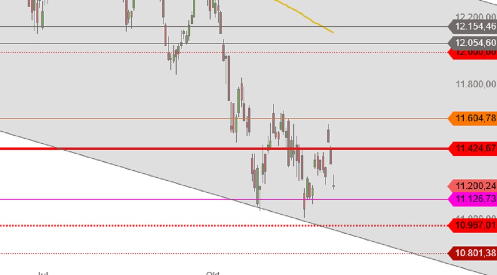 DAX Anfang Dezember 2018 Tageskerzen