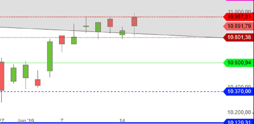 DAX Tageskerzen bis Mitte Januar 2019