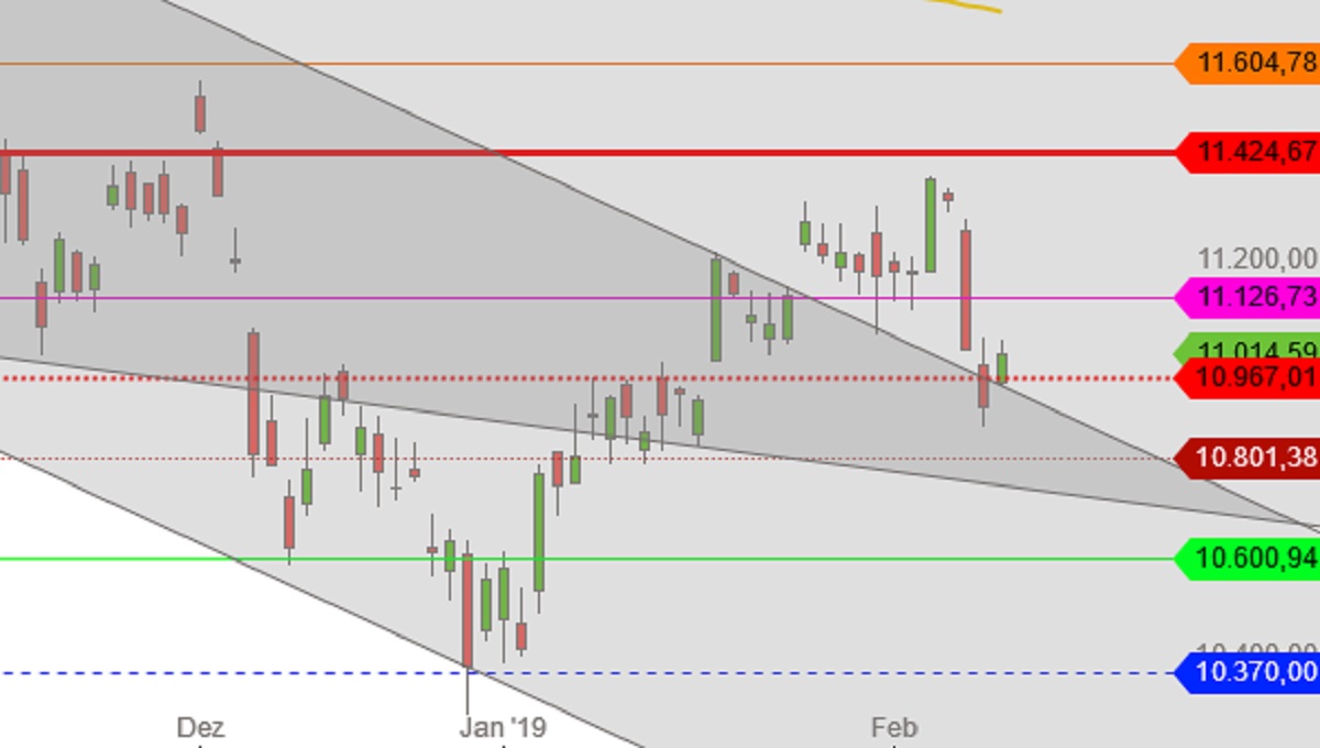 DAX Dez 2018 bis Feb 2019 Tageskerzen