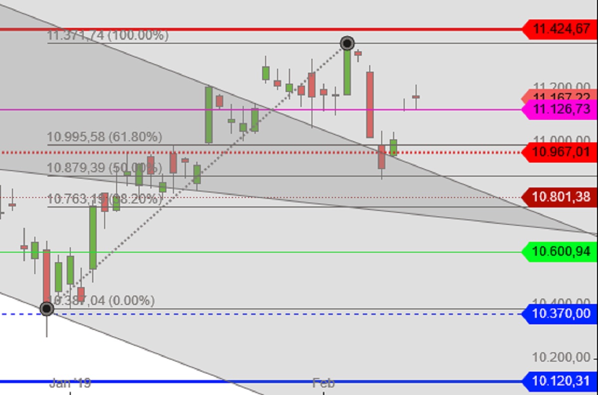 DAX Fibonacci Analyse Anstieg Tageskerzen Jan-Feb 2019