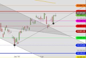 DAX Wimpel Ende Februar 2019 Tageskerzen