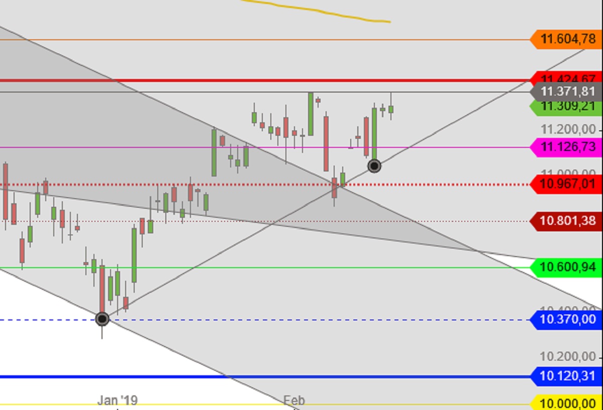 DAX Wimpel Ende Februar 2019 Tageskerzen