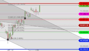 Fibonacci Anstieg Januar 2019 DAX