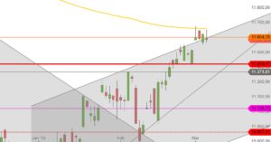 DAX Anfang Maerz 2019 Tageskerzen