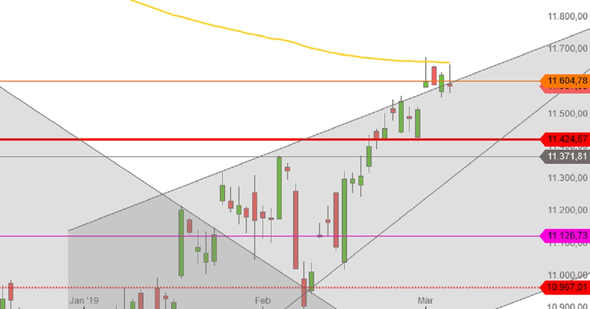 DAX Anfang Maerz 2019 Tageskerzen