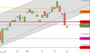 DAX Ende Maerz 2019