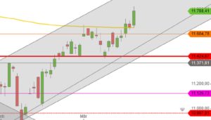 DAX Maerz 2019 200-Tage-Linie