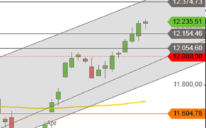 DAX April 2019 Tageskurse