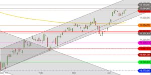 DAX Januar 2019 bis MItte April 2019 Tageskerzen