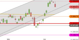 DAX Mitte April 2019 Tageskerzen