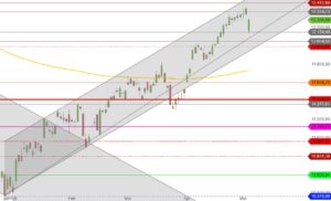 DAX Januar bis Mai 2019