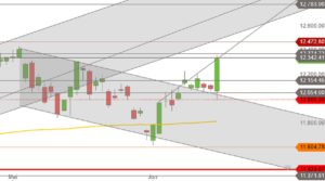 DAX Juni 2019 Tageskerzen