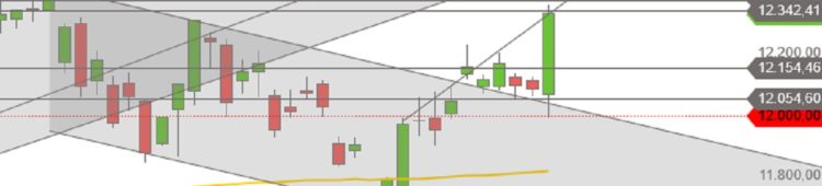 DAX nach Draghi Ansprache wieder oben DAX Juni 2019 Tageskerzen