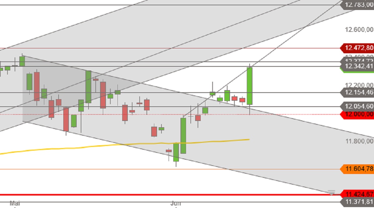 DAX Juni 2019 Tageskerzen