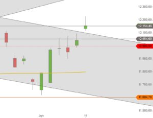 DAX Juni 2019 Tageskerzen