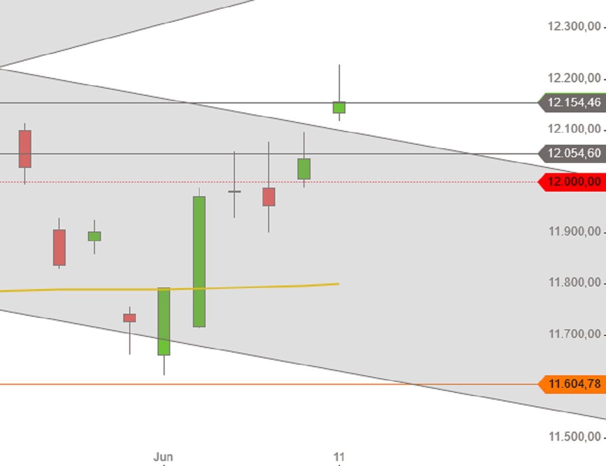 DAX Juni 2019 Tageskerzen
