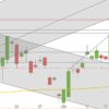 Schwachbrüstiger DAX DAX Mai und Juni 2019 Tageskerzen